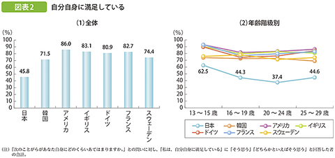 内閣府平成26年度版子ども・若者白書　図表2