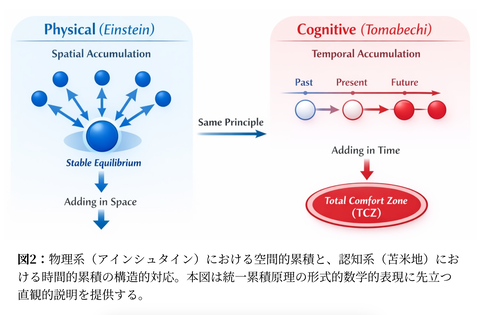「苫米地3定理国防拠点大学認知戦講義用論文」図2：物理系における空間的累積と認知系における時間的累積の構造的対応