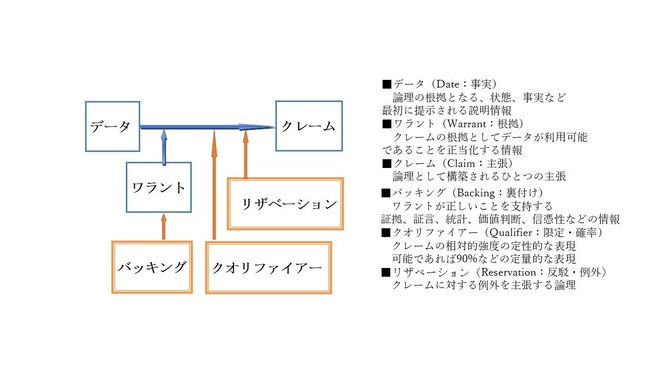 図01（トゥールミンロジックの六要素）