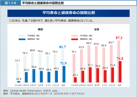 平均寿命と健康寿命の国際比較（厚生労働省）