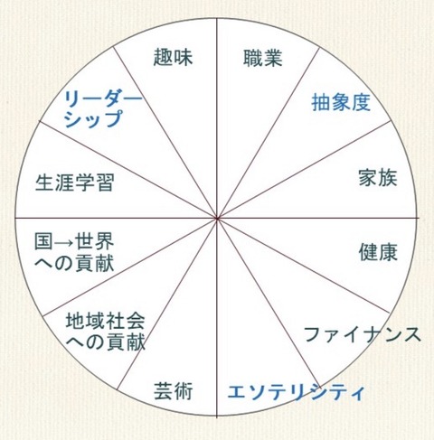 バランスホイール（「抽象度」「リーダーシップ」「エソテリシティ」）