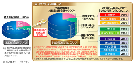 3倍3分法ファンド仕組み