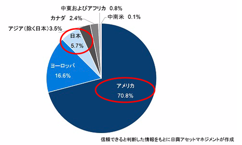 日米ETFの差