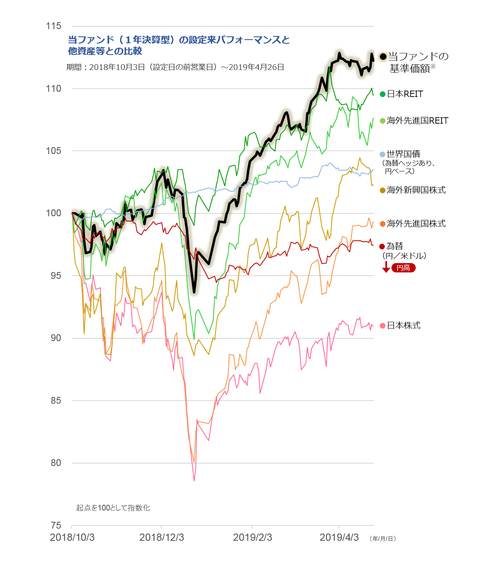 設定来価格推移
