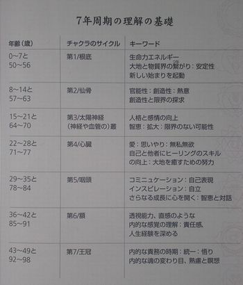 チャクラの話☆浄化とセルヒーリング