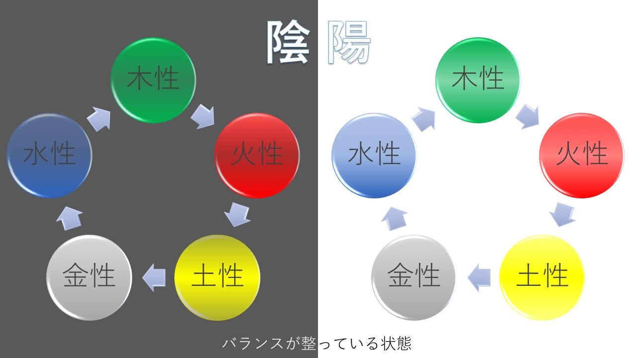 陰陽五行説をイラストにしてみた 6 Cocoemiブログ 陰陽五行説をイラストにしてみた 6 Cocoemiブログ