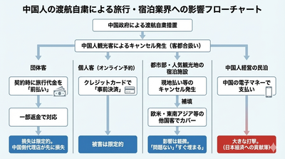 【訪日自粛】日本側は踏み倒し回避成功 中国代理店は被害拡大 日本の代理店「だと思って中国団体客は事前決済です」宿泊サイト「クレカ事前登録制です」