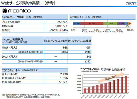 ニコニコ動画が高齢化