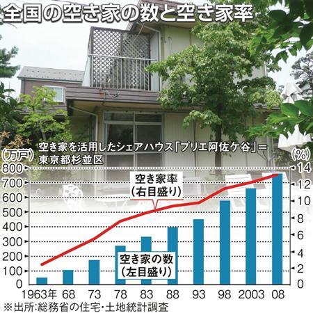 全国の空き家