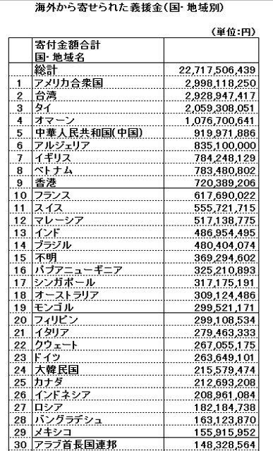 震災の時に日本に寄付してくれた国家