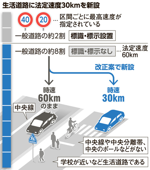 生活道路の法定速度
