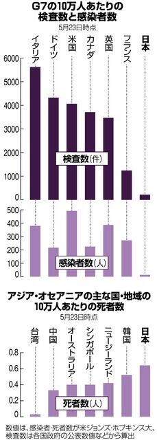検査数