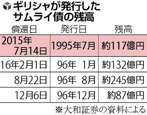 ギリシャ サムライ債を期日どおり返済