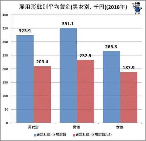 サラリーマンの平均年収