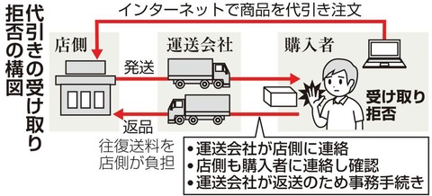 受取拒否のトラブル増加