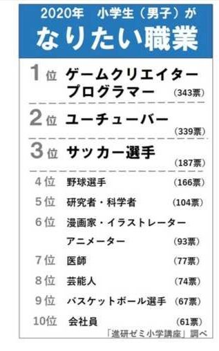 小学生がなりたい職業