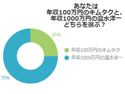 顔か金か