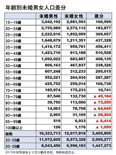 人口差分