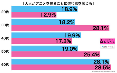 人がアニメを観るのに違和感ある人・ない人2