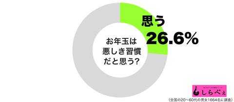 お年玉は悪しき習慣