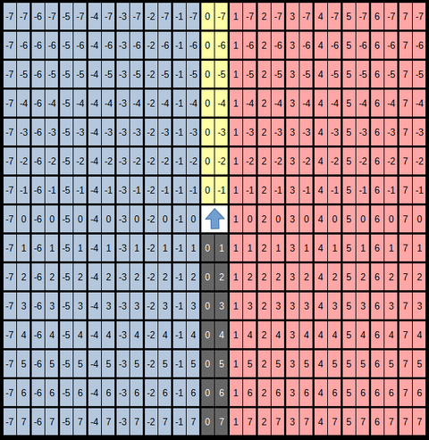 移動方向が上