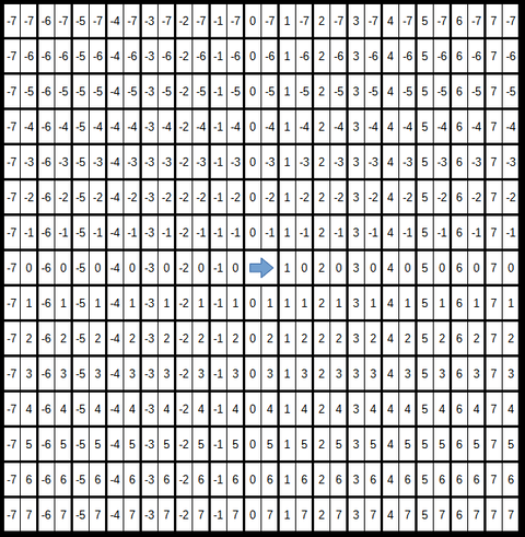 右方向のときの相手との座標の差