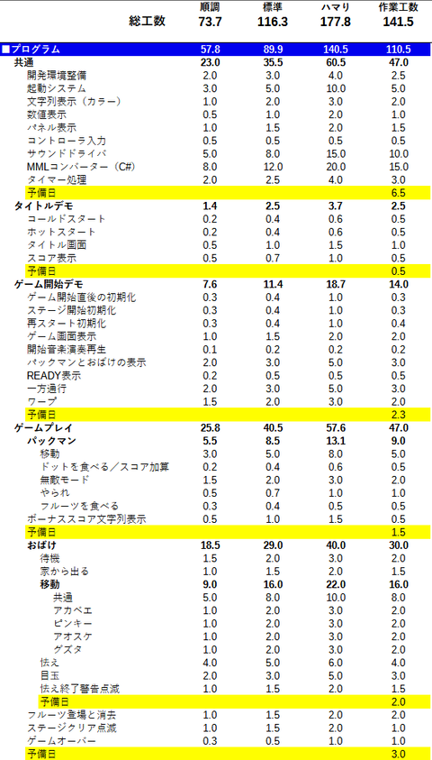 調整後のプログラム工数