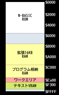PC-8001のメモリマップ