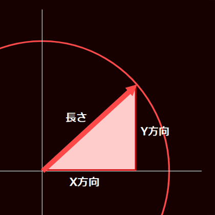 三角関数と弾幕 プログラミング指南 Code Knowledge