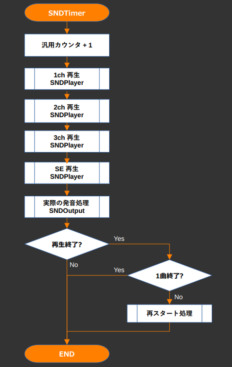 SNDTimer