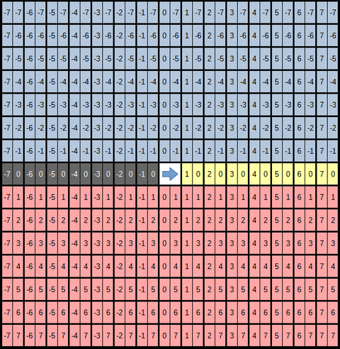 右方向移動での座標の差に色を付けてみた