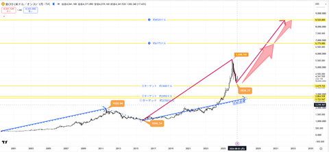 chart_gold