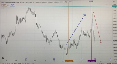 ③米国10年国債先物