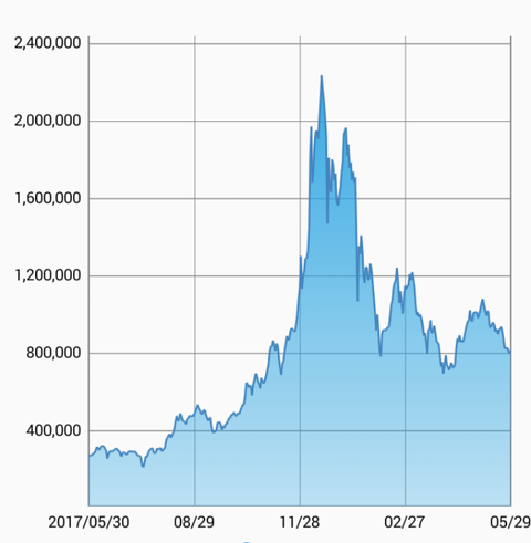 【仮想通貨】ビットコインの年足チャートを見てみると・・・