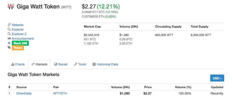 Giga Watt：WTTトークンはEtherDeltaに上場しセール時の倍の価格まで上昇