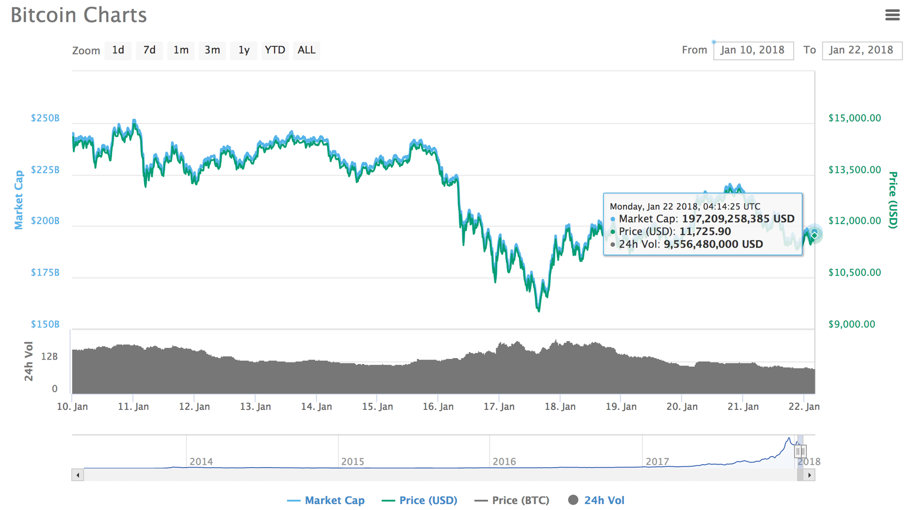 ウォールストリートのベテランPeter Boockvar氏「ビットコインの価値は90%下落する可能性がある」