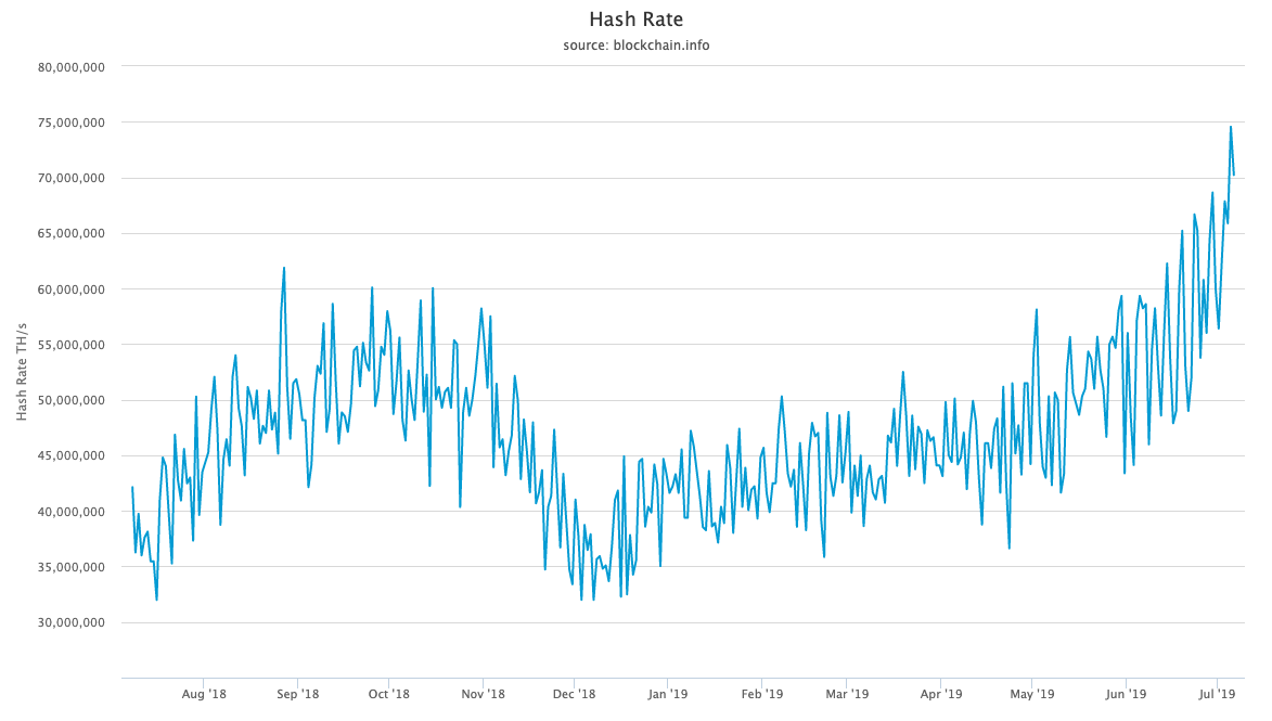 ビットコインハッシュレートが過去最高を記録