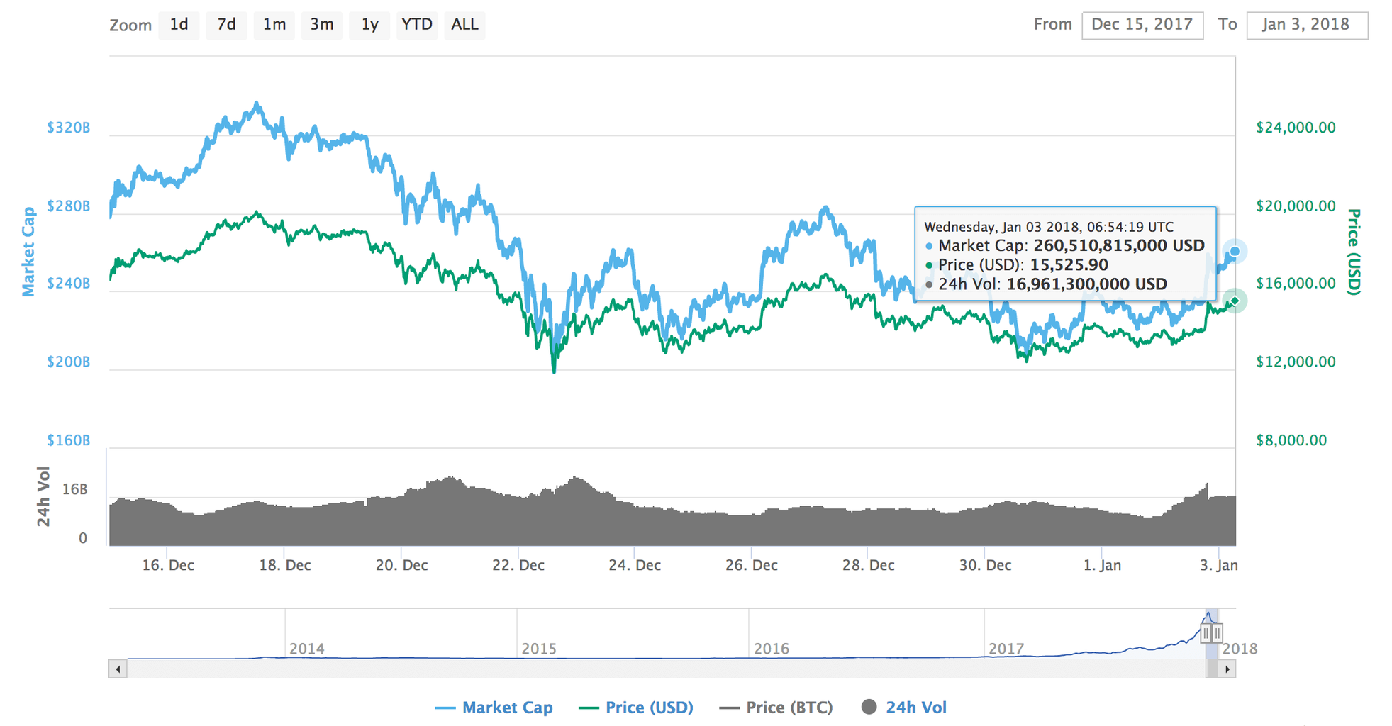 Peter Thiel氏率いるベンチャーキャピタルファンドがビットコインを大量購入。ビットコイン価格は15%の上昇