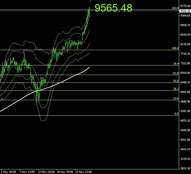 ビットコイン価格＠2017.11.27