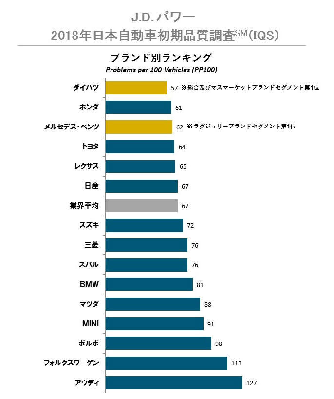 最新版壊れにくい自動車ランキングの一位ｗｗｗｗｗｗｗｗｗ 車情報まとめ