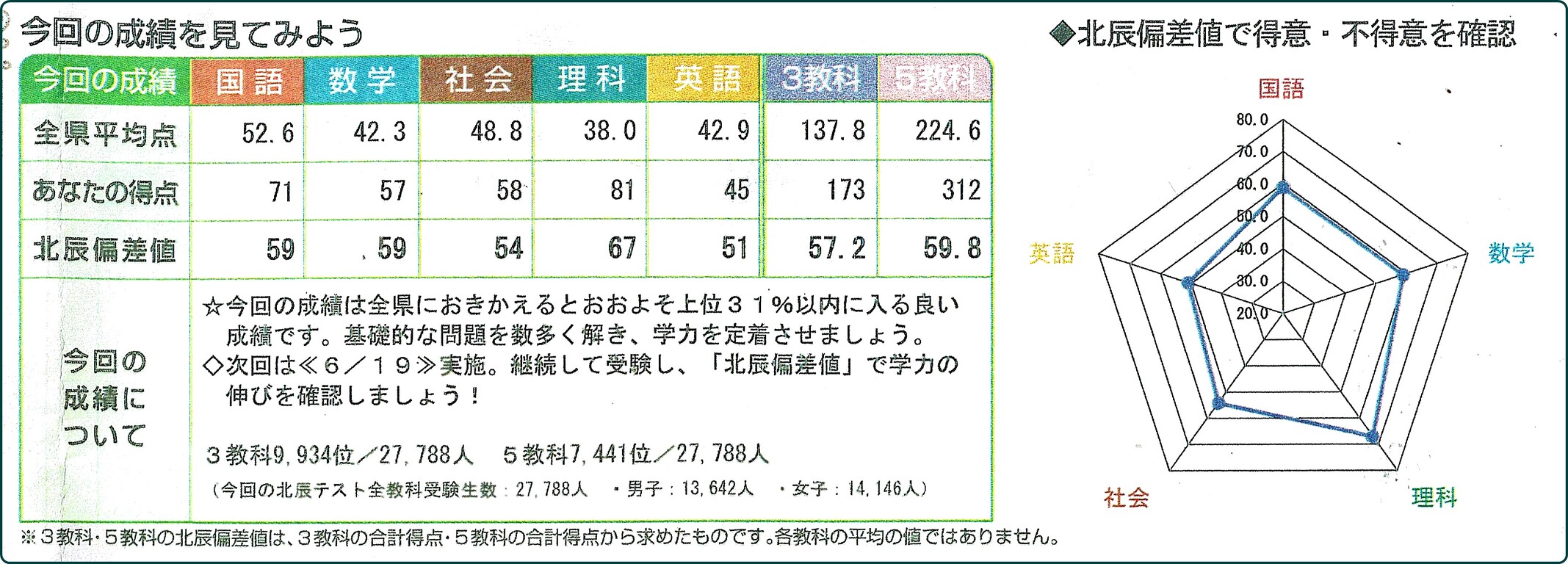 北辰3年 東部地区2年 続報 夏期講習中学23年 塾文化祭開幕 北辰3年 東部地区2年 続報 夏期講習中学23年 塾文化祭開幕