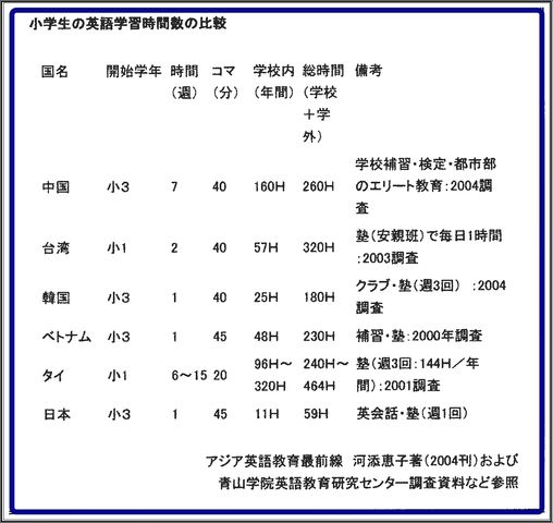 小学校英語教育早期化文科省検討の背景 再掲 コロンビア塾