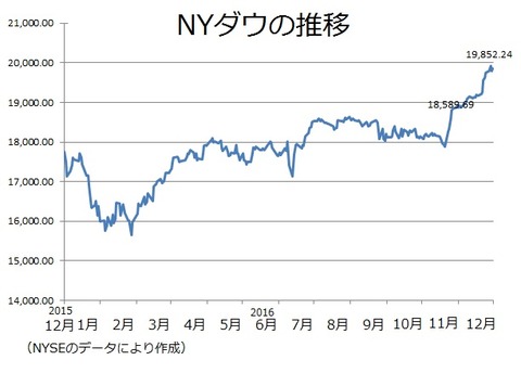 NYダウ 2016−12
