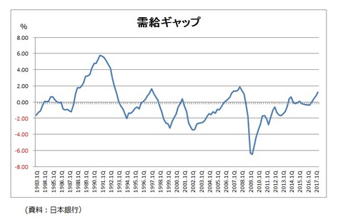 需給ギャップ