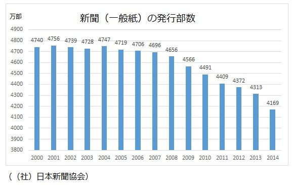 新聞の発行部数の推移