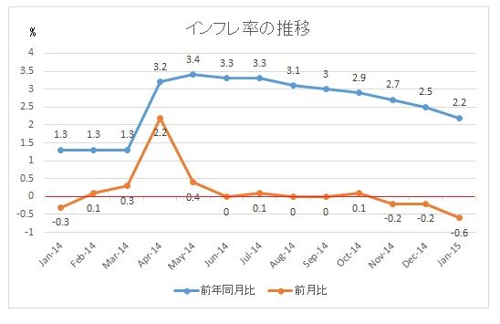 インフレ率の推移