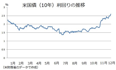 米国債利回り 2016−12