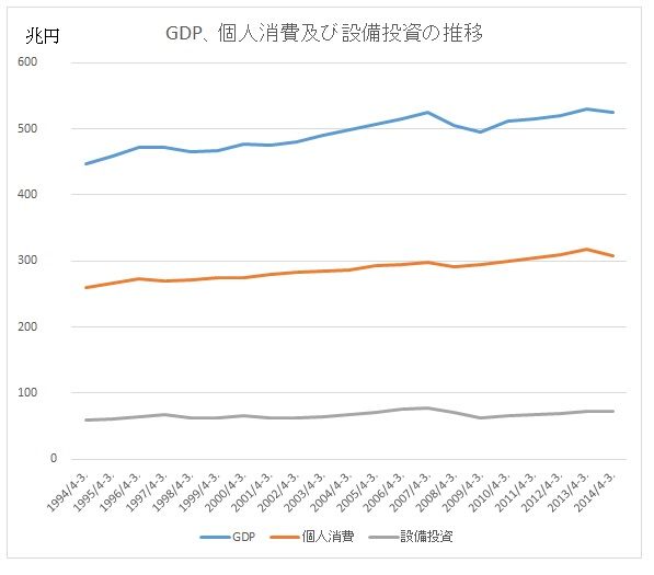 GDPと設備投資