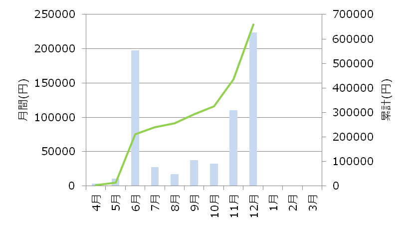 年12月インカムゲインまとめ かむかむインカムゲイン
