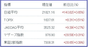 日経平均等1